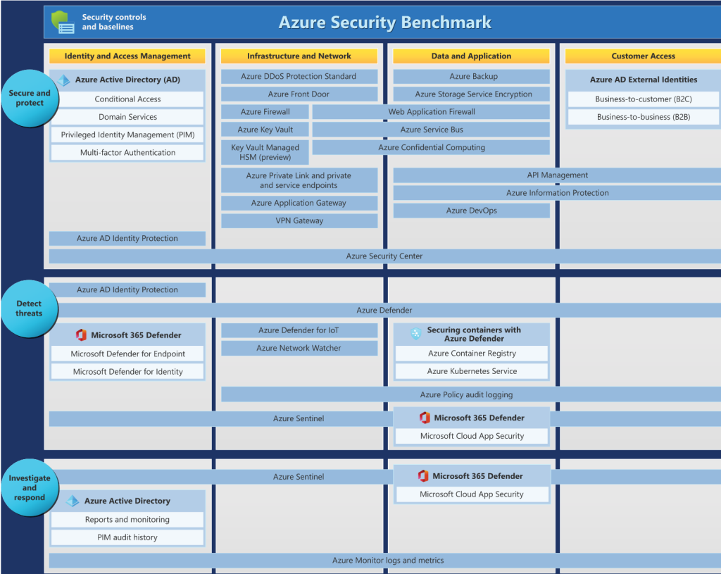 Microsoft Security Services mapping! – Kiran NR Cyber-security blog